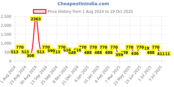 myntra.com SOHI Silver-Plated Artificial Stones Drop Earrings sohi Price History Graph from 1 Aug 2024 to 19 Oct 2025