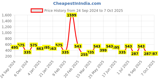 myntra.com SOHI Silver Plated Artificial Stones Floral Stud Earrings sohi Price History Graph from 24 Sep 2024 to 7 Oct 2025
