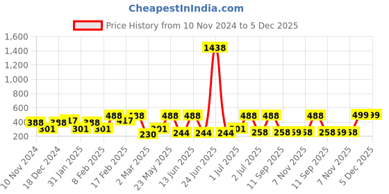 myntra.com SOHI Silver Plated Artificial Stones Studded Contemporary Studs Earrings sohi Price History Graph from 10 Nov 2024 to 5 Dec 2025