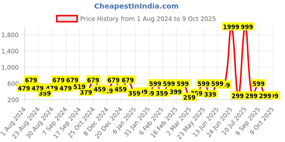 myntra.com SOHI Silver-Plated Artificial Stones Studded Drop Earrings sohi Price History Graph from 1 Aug 2024 to 8 Oct 2025