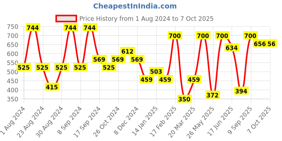 myntra.com SOHI Silver-Plated Artificial Stones Studded Drop Earrings sohi Price History Graph from 1 Aug 2024 to 7 Oct 2025