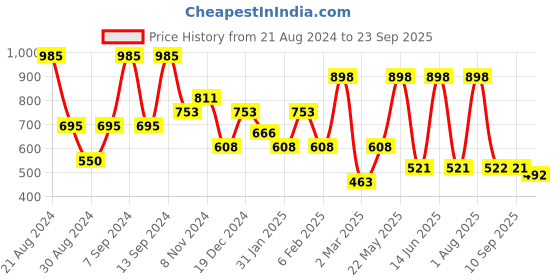 myntra.com SOHI Silver Plated Artificial Stones Studded Drop Earrings sohi Price History Graph from 21 Aug 2024 to 23 Sep 2025