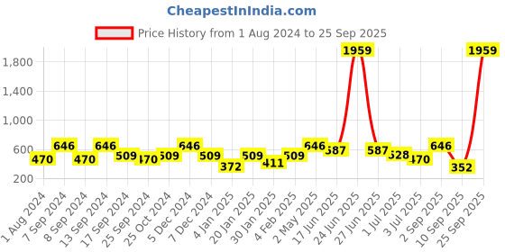 myntra.com SOHI Silver-Plated Artificial Stones Studded Maang Tikka Head Jewellery sohi Price History Graph from 1 Aug 2024 to 25 Sep 2025
