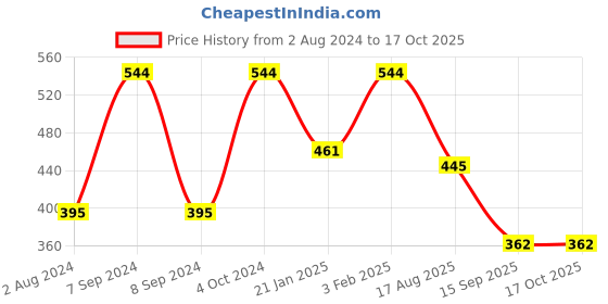 myntra.com SOHI Silver-Plated Artificial Stones Studded Maang Tikka Head Jewellery sohi Price History Graph from 2 Aug 2024 to 16 Oct 2025