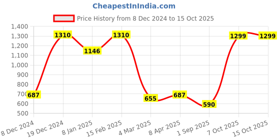 myntra.com SOHI Silver-Plated Artificial Stones-Studded Necklace & Earrings sohi Price History Graph from 8 Dec 2024 to 14 Oct 2025