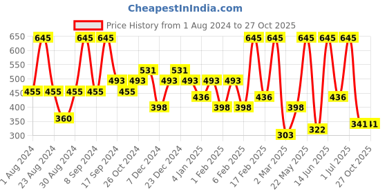 myntra.com SOHI Silver Plated Artificial Stones Studded Studs Earrings sohi Price History Graph from 1 Aug 2024 to 27 Oct 2025