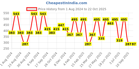 myntra.com SOHI Silver-Plated Artificial Stones-Studded Studs Earrings sohi Price History Graph from 1 Aug 2024 to 22 Oct 2025