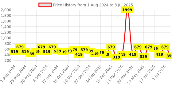 myntra.com SOHI Silver-Plated Artificial Stones Studded Teardrop Shaped Drop Earrings sohi Price History Graph from 1 Aug 2024 to 3 Jul 2025