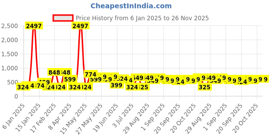 myntra.com SOHI Silver-Plated Artificial Stones Studded Wraparound Bracelet sohi Price History Graph from 6 Jan 2025 to 24 Nov 2025