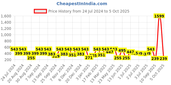 myntra.com SOHI Silver-Plated Artificial Stones Studs Earrings sohi Price History Graph from 24 Jul 2024 to 5 Oct 2025