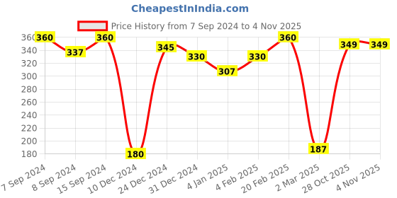 myntra.com SOHI Silver-Plated Band Finger Ring sohi Price History Graph from 7 Sep 2024 to 1 Nov 2025
