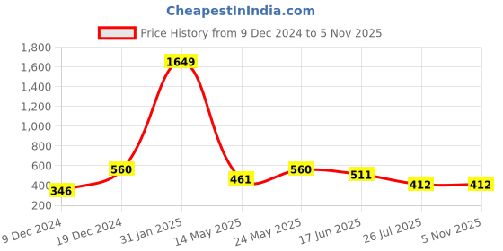 myntra.com SOHI Silver-Plated Bangle-Style Bracelet sohi Price History Graph from 9 Dec 2024 to 4 Nov 2025