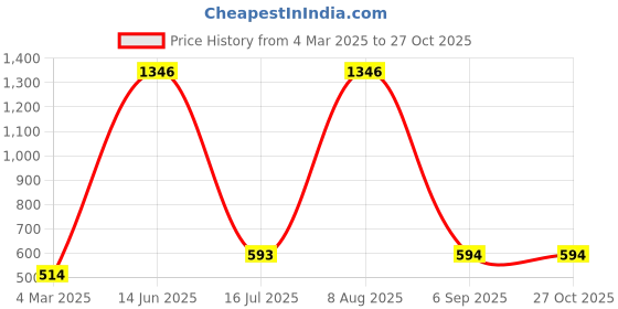 myntra.com SOHI Silver-Plated Bangle-Style Bracelet sohi Price History Graph from 4 Mar 2025 to 26 Oct 2025