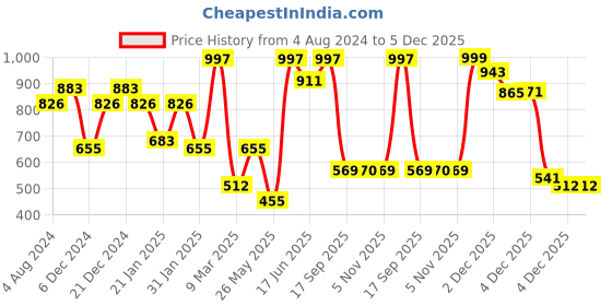 myntra.com SOHI Silver-Plated Beaded Jewellery Set sohi Price History Graph from 4 Aug 2024 to 5 Dec 2025
