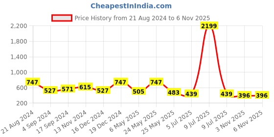 myntra.com SOHI Silver-Plated Beaded Wraparound Bracelet sohi Price History Graph from 21 Aug 2024 to 6 Nov 2025