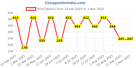 myntra.com SOHI Silver-Plated Black Floral Pendant sohi Price History Graph from 14 Feb 2025 to 2 Nov 2025