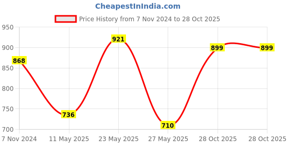 myntra.com SOHI Silver-Plated Black Stone Studded Jewellery Set sohi Price History Graph from 7 Nov 2024 to 28 Oct 2025
