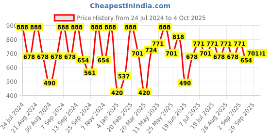 myntra.com SOHI Silver- Plated Blue Stone-Studded & Beaded Jewellery Set sohi Price History Graph from 24 Jul 2024 to 4 Oct 2025