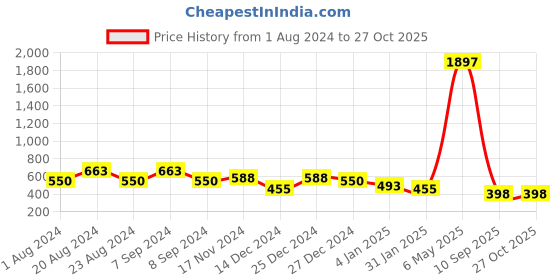 myntra.com SOHI Silver-Plated Blue Stone-Studded Jewellery Set sohi Price History Graph from 1 Aug 2024 to 26 Oct 2025