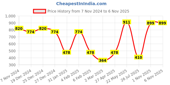 myntra.com SOHI Silver-Plated Blue Stones Studded Jewellery Set sohi Price History Graph from 7 Nov 2024 to 1 Nov 2025