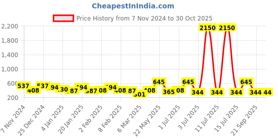 myntra.com SOHI  Silver-Plated Body Chain sohi Price History Graph from 7 Nov 2024 to 30 Oct 2025