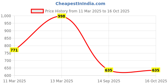 myntra.com SOHI Silver-Plated Bracelet sohi Price History Graph from 11 Mar 2025 to 15 Oct 2025