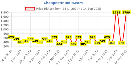 myntra.com SOHI Silver-Plated Brass Choker Necklace sohi Price History Graph from 24 Jul 2024 to 14 Sep 2025