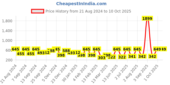 myntra.com SOHI Silver-Plated Chain sohi Price History Graph from 21 Aug 2024 to 9 Oct 2025