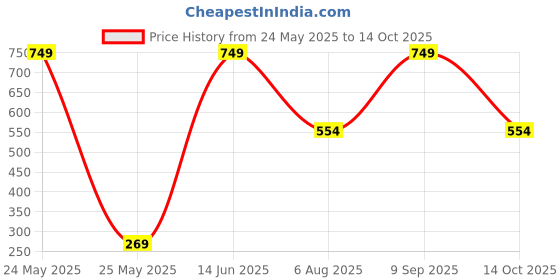 myntra.com SOHI Silver-Plated Chain sohi Price History Graph from 24 May 2025 to 14 Oct 2025