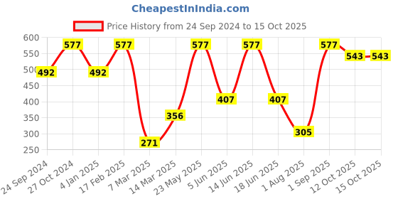 myntra.com SOHI Silver-Plated Choker Necklace sohi Price History Graph from 24 Sep 2024 to 14 Oct 2025