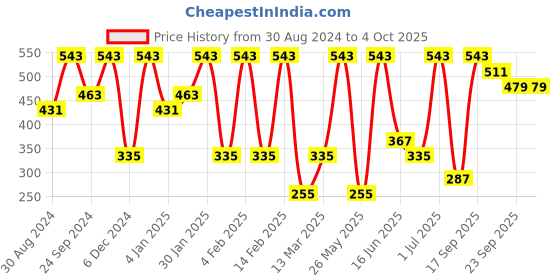 myntra.com SOHI Silver-Plated Circular Contemporary Drop Earrings sohi Price History Graph from 30 Aug 2024 to 4 Oct 2025
