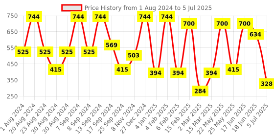 myntra.com SOHI Silver-Plated Circular Drop Earrings sohi Price History Graph from 1 Aug 2024 to 5 Jul 2025