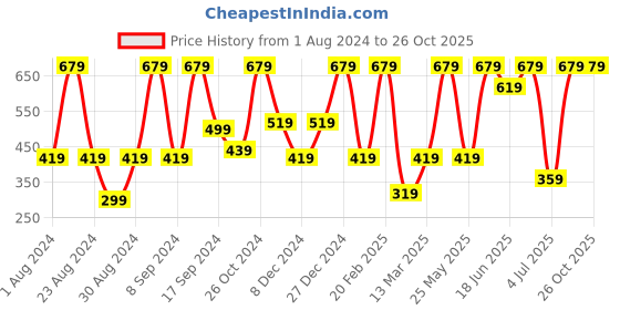 myntra.com SOHI Silver-Plated Circular Drop Earrings sohi Price History Graph from 1 Aug 2024 to 26 Oct 2025