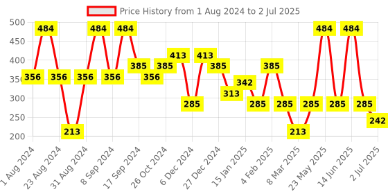 myntra.com SOHI Silver Plated Circular Drop Earrings sohi Price History Graph from 1 Aug 2024 to 2 Jul 2025