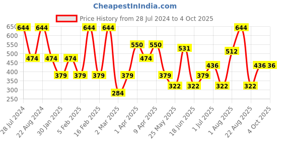 myntra.com SOHI Silver-Plated Circular Hoop Earrings sohi Price History Graph from 28 Jul 2024 to 4 Oct 2025