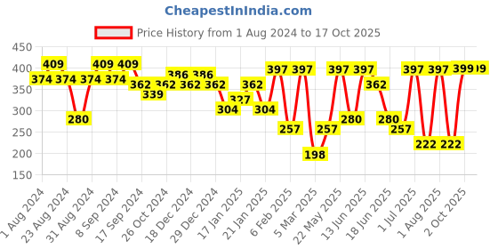 myntra.com SOHI Silver-Plated Circular Hoop Earrings sohi Price History Graph from 1 Aug 2024 to 17 Oct 2025
