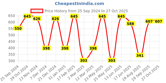 myntra.com SOHI Silver-Plated Circular Pendant with Chain sohi Price History Graph from 25 Sep 2024 to 27 Oct 2025