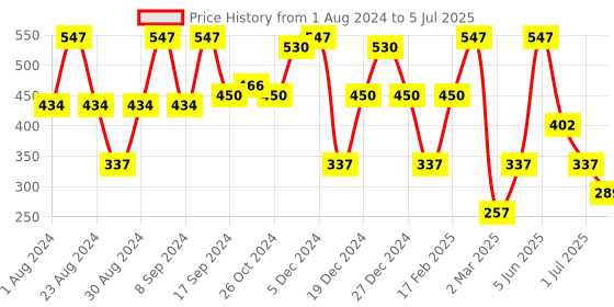 myntra.com SOHI Silver-Plated Circular Shaped Stud Earrings sohi Price History Graph from 1 Aug 2024 to 5 Jul 2025