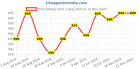 myntra.com SOHI Silver-Plated Circular Shaped Studs Earrings sohi Price History Graph from 1 Aug 2024 to 18 Nov 2025