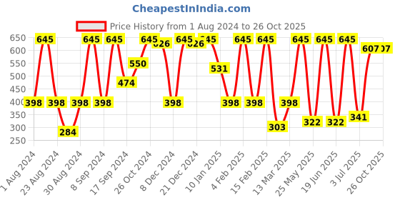 myntra.com SOHI Silver-Plated Circular Stone Studded Drop Earrings sohi Price History Graph from 1 Aug 2024 to 26 Oct 2025