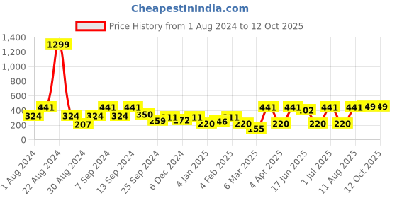 myntra.com SOHI Silver-Plated Circular Stone Studs Earrings sohi Price History Graph from 1 Aug 2024 to 12 Oct 2025