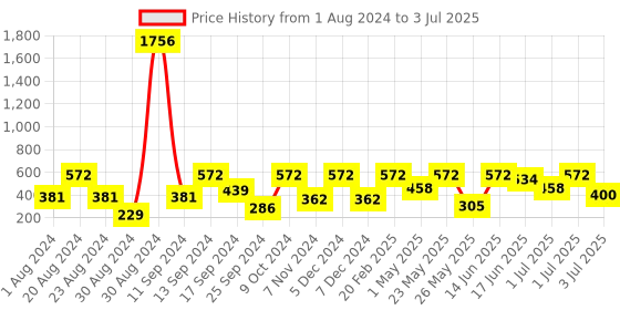 myntra.com SOHI Silver-Plated Circular Studs Earrings sohi Price History Graph from 1 Aug 2024 to 3 Jul 2025