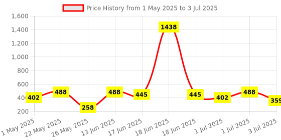 myntra.com SOHI Silver-Plated Circular The Myzo Drop Earrings sohi Price History Graph from 1 May 2025 to 3 Jul 2025