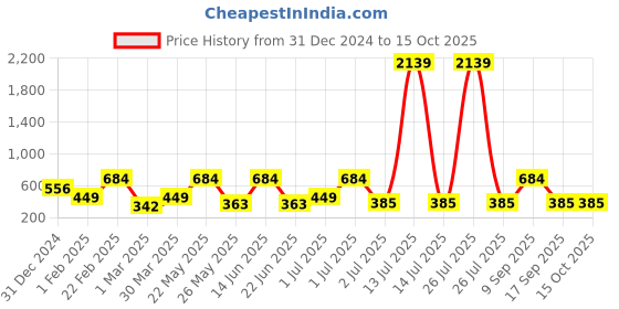 myntra.com SOHI Silver-Plated Classic Drop Earrings sohi Price History Graph from 31 Dec 2024 to 14 Oct 2025