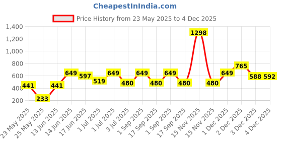 myntra.com SOHI Silver-Plated Contemporary Artificial Beads Drop Earrings sohi Price History Graph from 23 May 2025 to 4 Dec 2025