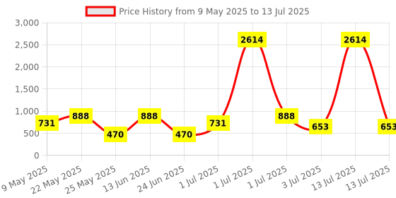 myntra.com SOHI Silver-Plated Contemporary Artificial Stones Studded Drop Earrings sohi Price History Graph from 9 May 2025 to 13 Jul 2025