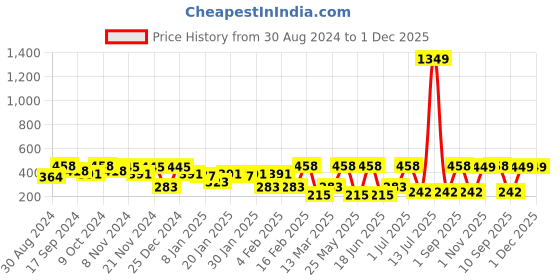 myntra.com SOHI Silver Plated Contemporary Artificial Stones Studded The Evil Eye's Ray Drop Earrings sohi Price History Graph from 30 Aug 2024 to 1 Dec 2025