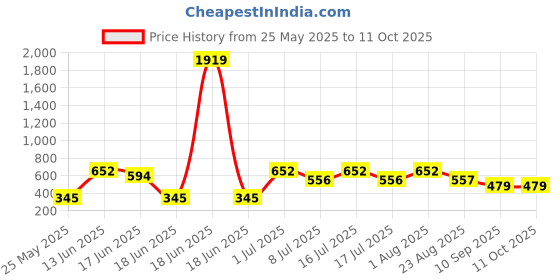 myntra.com SOHI Silver-Plated Contemporary Dented Floretta Drop Earrings sohi Price History Graph from 25 May 2025 to 11 Oct 2025