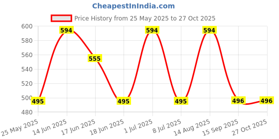 myntra.com SOHI Silver-Plated Contemporary Drop Earrings sohi Price History Graph from 25 May 2025 to 27 Oct 2025