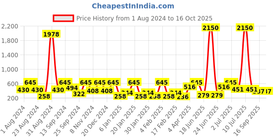 myntra.com SOHI Silver Plated Contemporary Drop Earrings sohi Price History Graph from 1 Aug 2024 to 16 Oct 2025